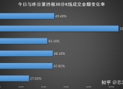 午评：大盘强势上扬，创业板指涨3.83%，证券、食品饮料等板块走强，社区团购概念活跃