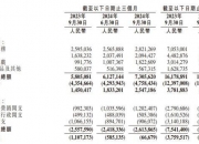 B站首度盈利靠游戏，但“烧了几十亿”的自研业务仍待破局