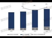 安旭生物： 公司销售模式以外销为主，公司2023年度海外市场销售占比90%以上