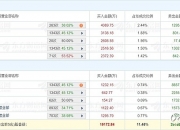 中仑新材换手率40.02%，机构龙虎榜净买入65.11万元