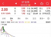 低价股一览 36股股价不足2元