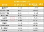 创业板50指数ETF今日合计成交额36.74亿元，环比增加109.19%
