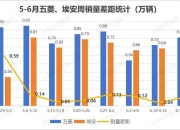 广汽埃安11月全球销量42301辆 同比环比均实现正增长