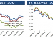 （2024年12月2日）今日棉纱期货最新价格查询