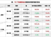 楼市积极信号不少 新房成交房企拿地创年内新高