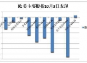 法国-德国10年期国债收益率之差开盘扩大4个基点至85个基点