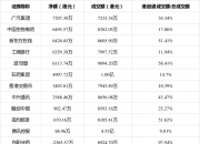 南向资金今日净买入196.54亿港元，连续13日净买入