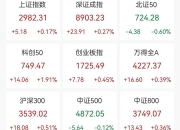 韩国KOSPI指数低开后震荡上行，跌幅收窄至约1%