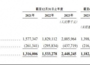 健康160收入增长率急剧下滑：毛利率欠佳，亏4.61亿营销费用大增