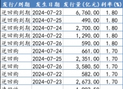 意大利-德国10年期国债收益率利差收窄至2021年以来的最低水平
