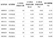 解密主力资金出逃股 连续5日净流出426股