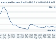 2024年12月5日最新蓖麻油价格行情走势查询