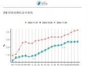 德国10年期国债收益率稳步走高，最新上涨5.5个基点，报2.11%
