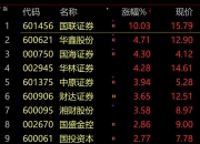 券商板块异动拉升 红塔证券触及涨停