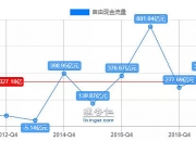 万科A：11月合同销售金额201.3亿元