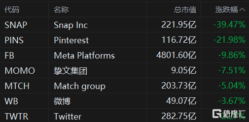 Snap美股盘后跌超23%