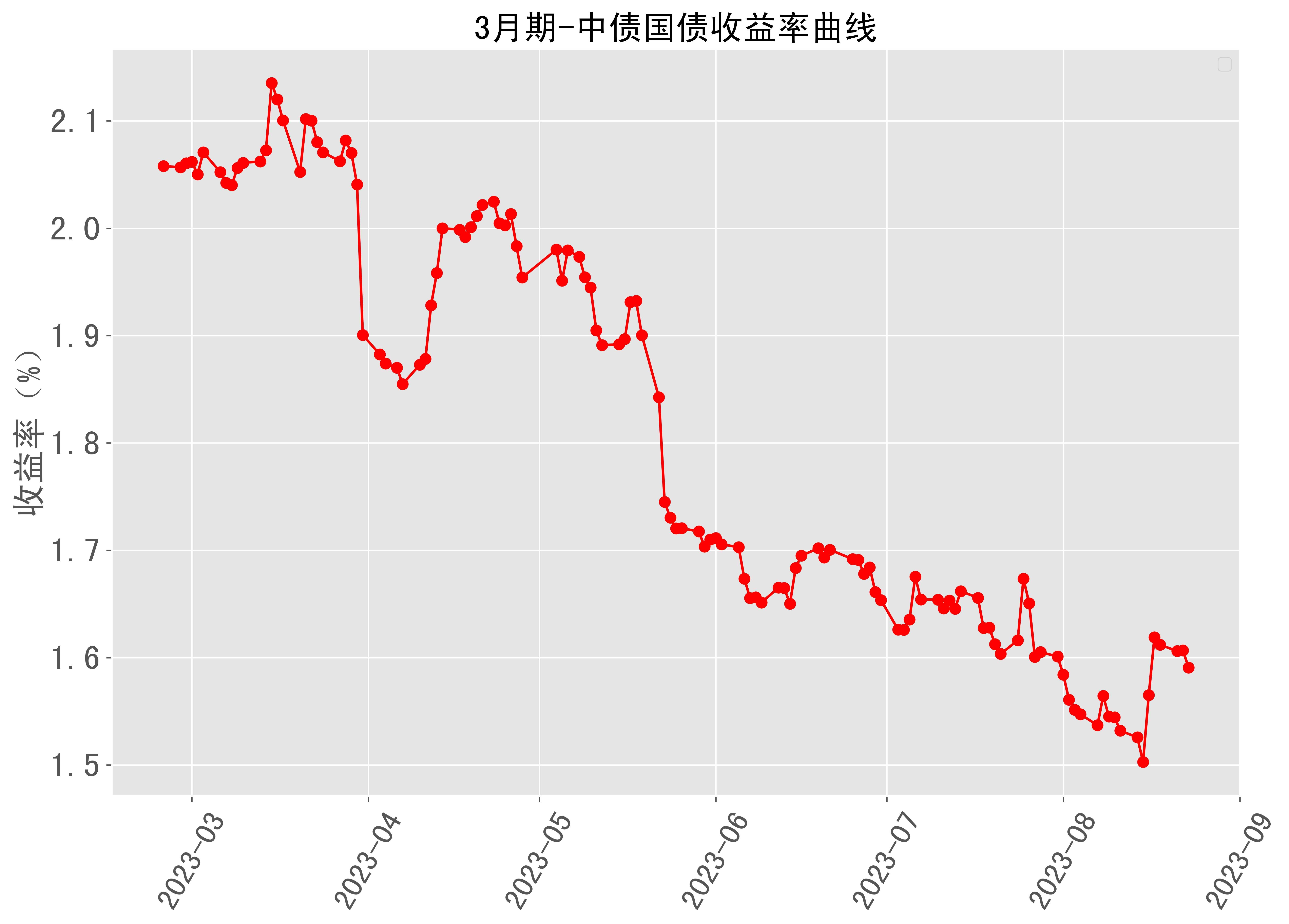 美国两年期国债收益率降至2023年5月以来的最低水平