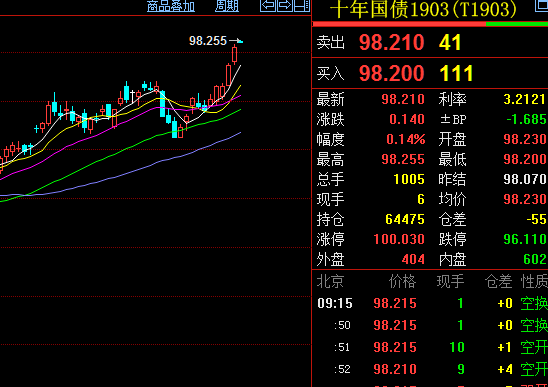 国债期货涨幅扩大 再创历史新高