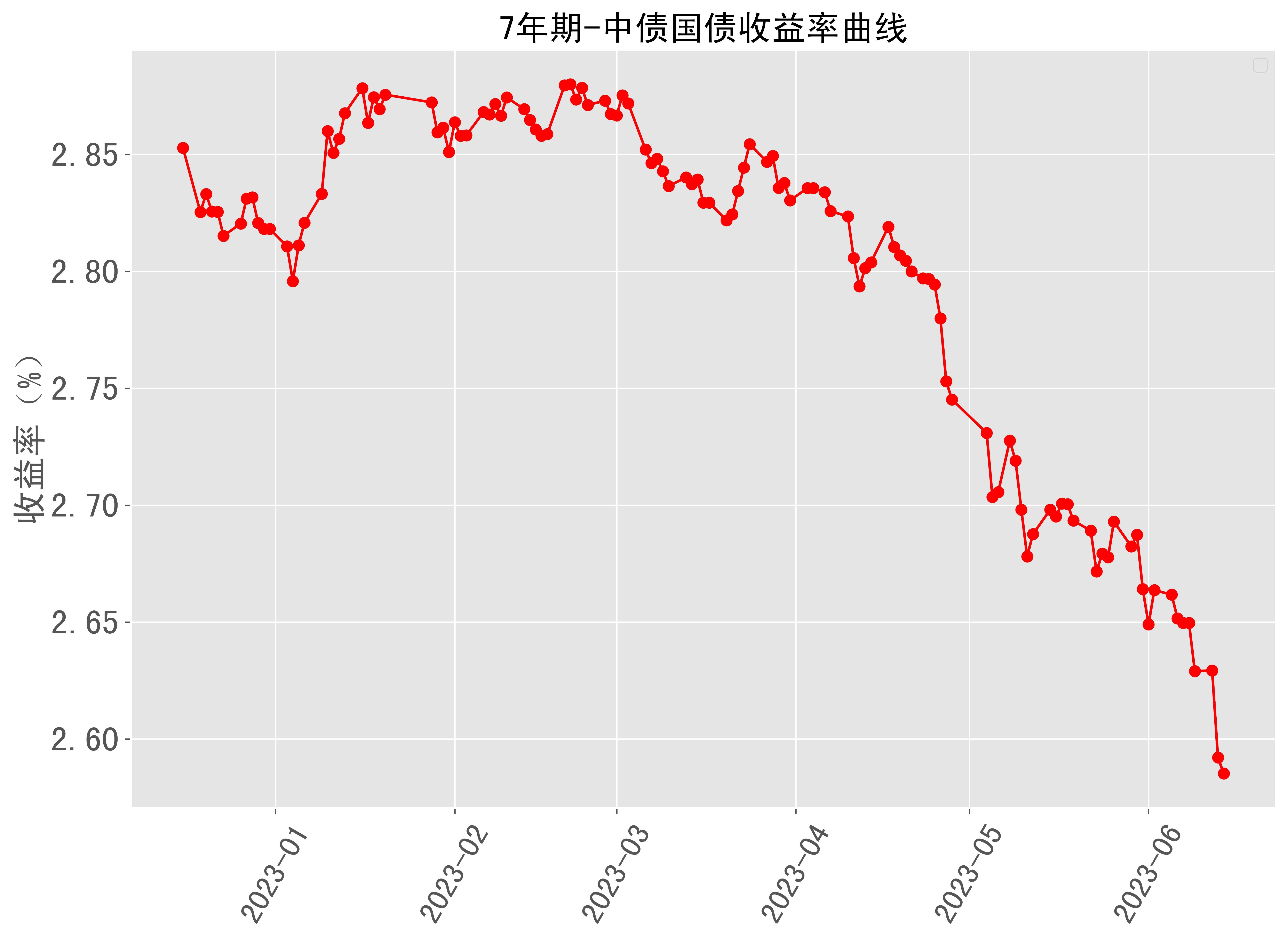 美国两年期国债收益率降至2023年5月以来的最低水平