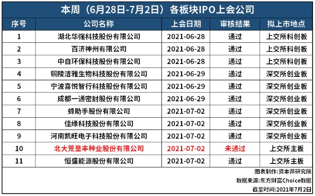 证券之星IPO周报：下周2只新股申购(名单)