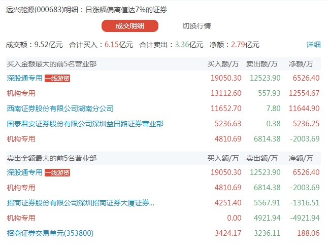 通达电气龙虎榜：营业部净买入1145.92万元