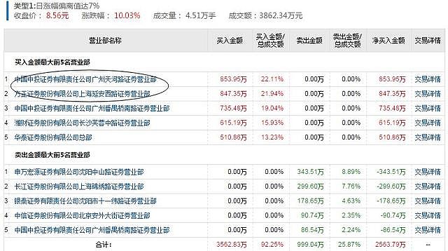 通达电气龙虎榜：营业部净买入1145.92万元