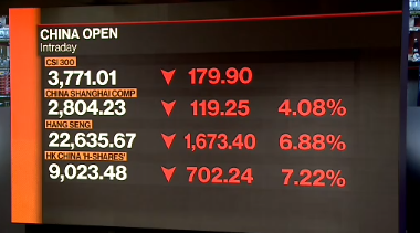 韩国KOSPI指数跌幅扩大至5%