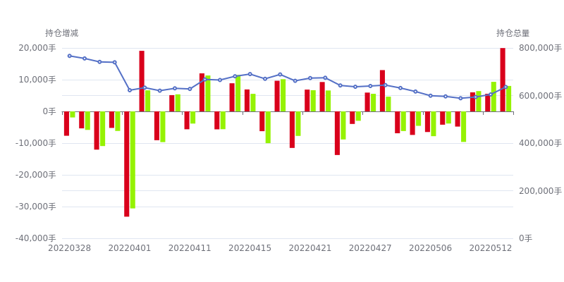 8月5日白糖期货持仓龙虎榜分析：空方呈进场态势