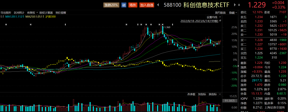 北交所成交活跃股：14股换手率超10%