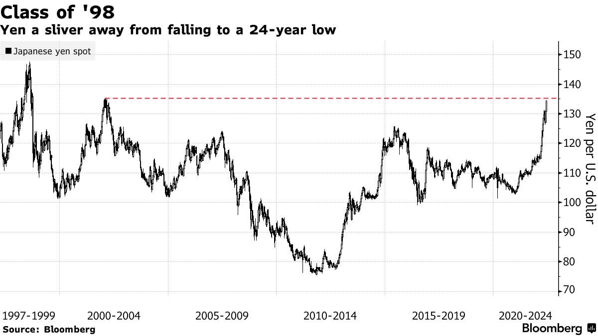 美元兑日元上涨0.5%至144.91