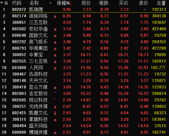 8月6日凯瑞德涨停分析