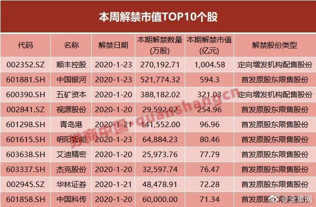 近40亿股限售股将于下周解禁上市