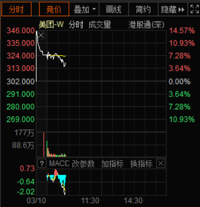 恒生指数、恒生科技指数双双转跌