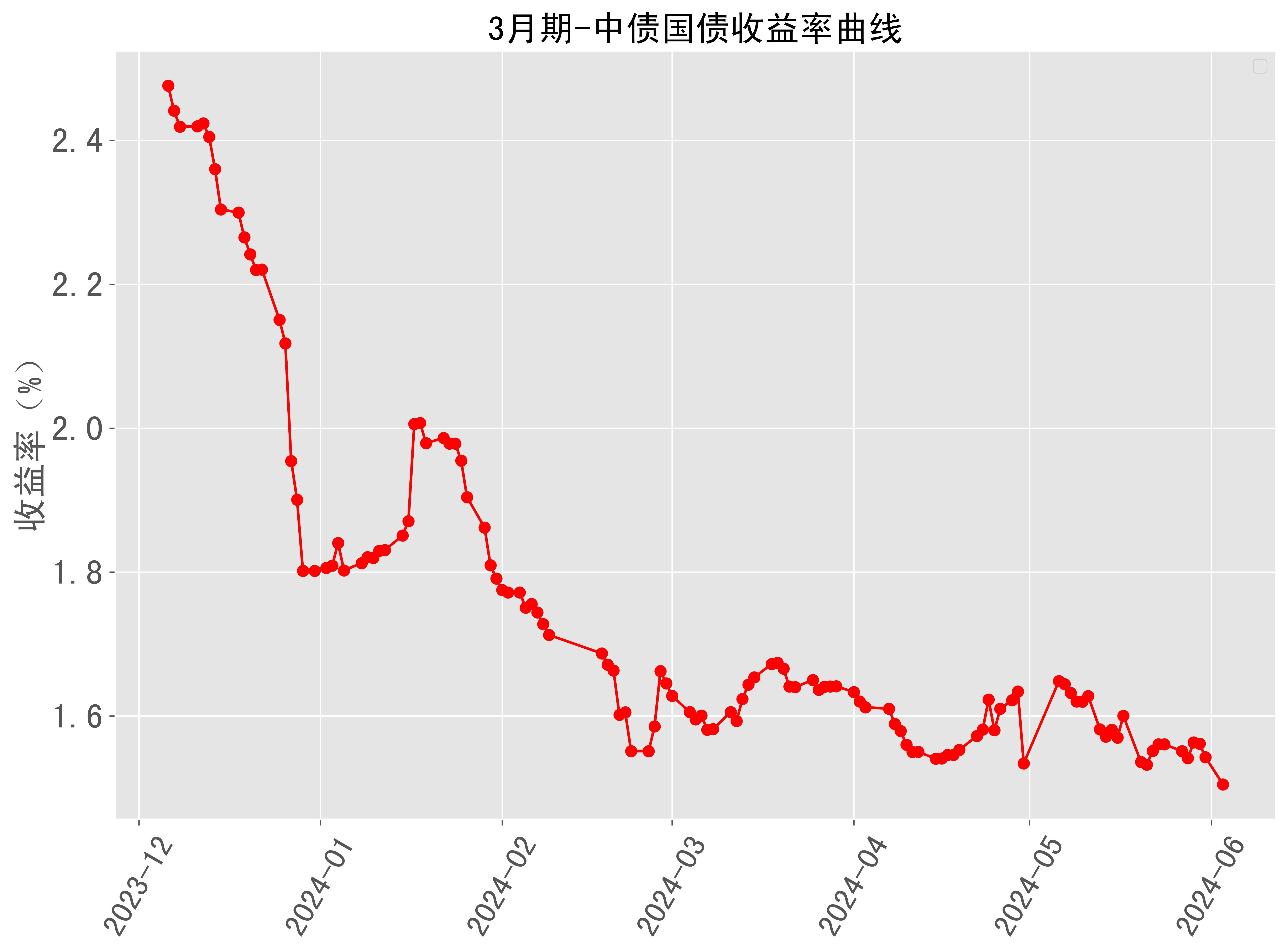 银行间主要利率债收益率多数转为下行