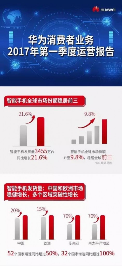 手机市场保持增长态势
