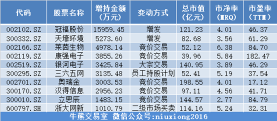 亿嘉和(603666.SH)：邱显东累计减持0.33%公司股份