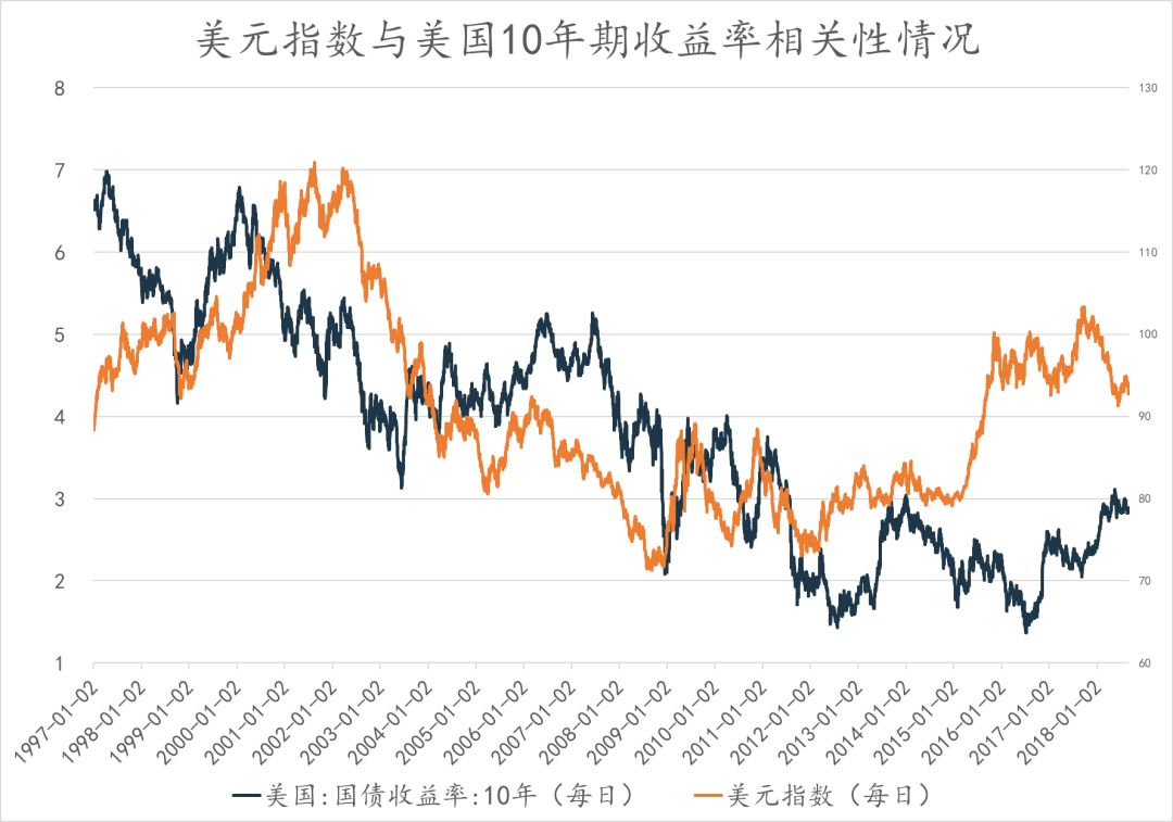 美国10年期国债收益率上升10个基点至3.94%