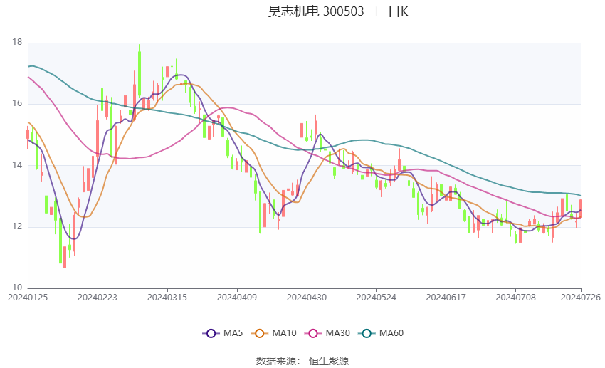 海南机场(600515.SH)：7月旅客吞吐量208.4万人次 同比下降5.75%