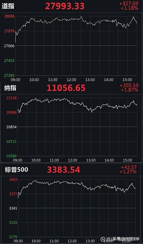 美股三大指数集体收涨 大型科技股普涨