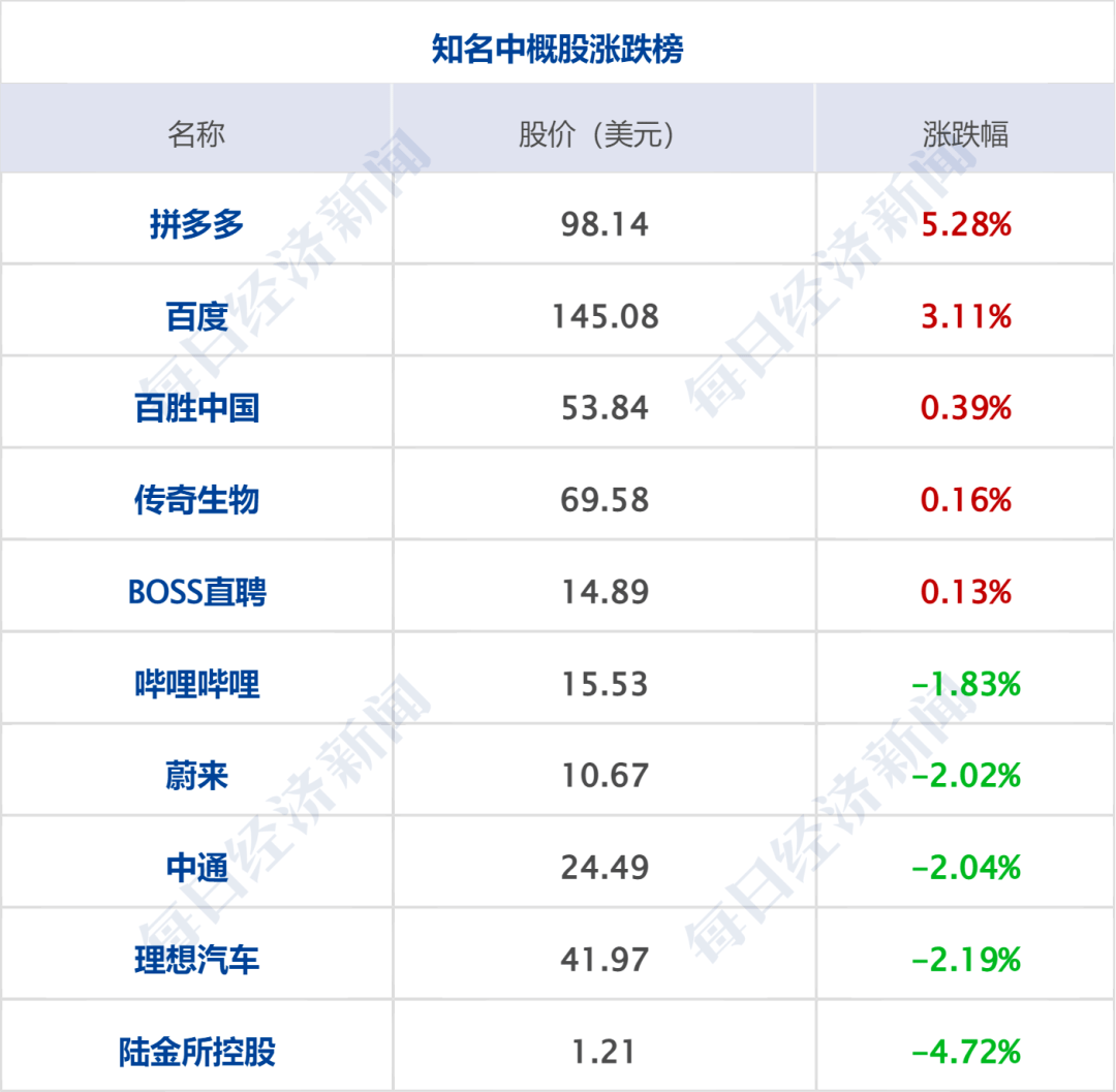热门中概股普涨 纳斯达克中国金龙指数涨超1%
