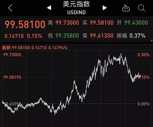现货白银日内涨超3%，现报28.38美元/盎司