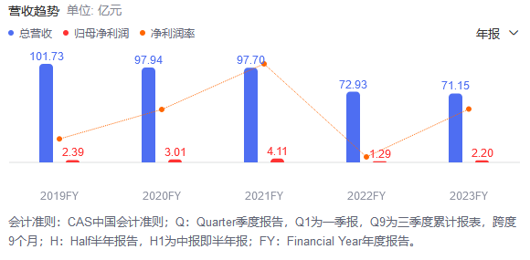 金蝶国际上半年营收同比增长12% 云服务业务占比超八成