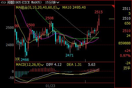 白糖期货8月16日主力小幅下跌0.35% 收报5636.0元