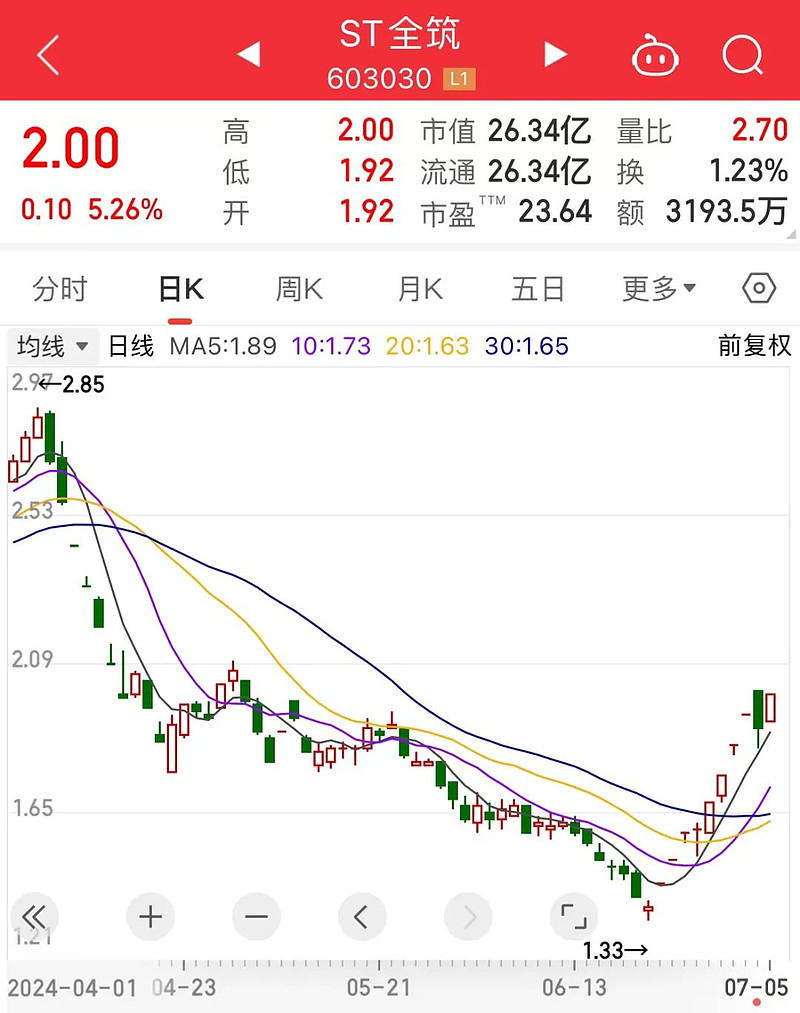 低价股一览 36股股价不足2元