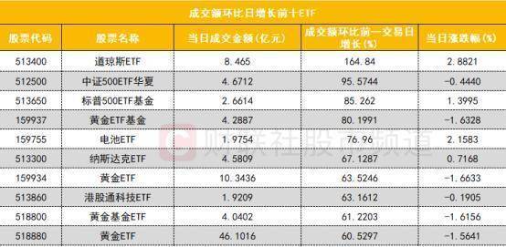创业板50指数ETF今日合计成交额36.74亿元，环比增加109.19%