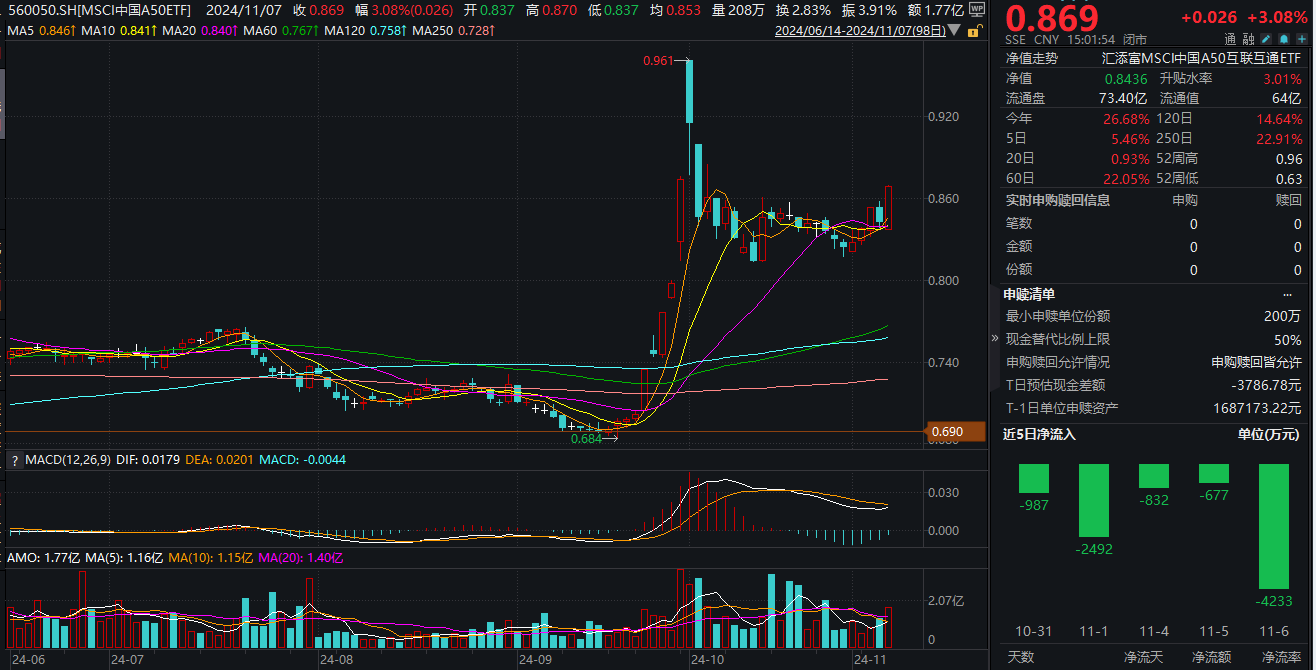 iShares MSCI韩国ETF跌幅收窄至2.5%