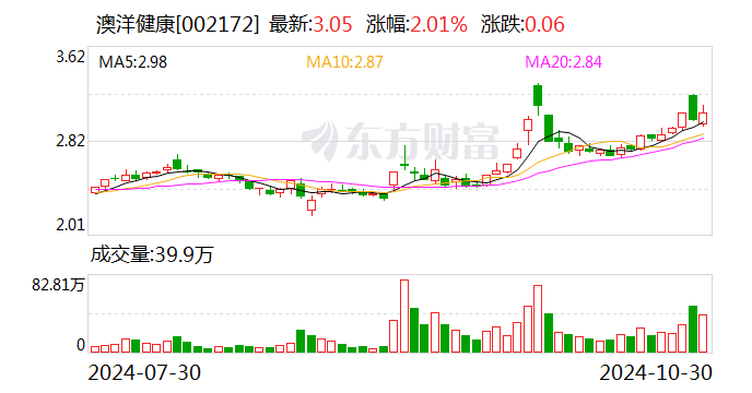 Nymex美原油期货主力日内涨幅达到2.01%，报69.47美元/桶