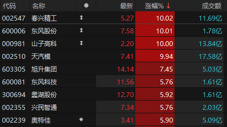 汽车检测概念震荡拉升，安车检测涨超13%