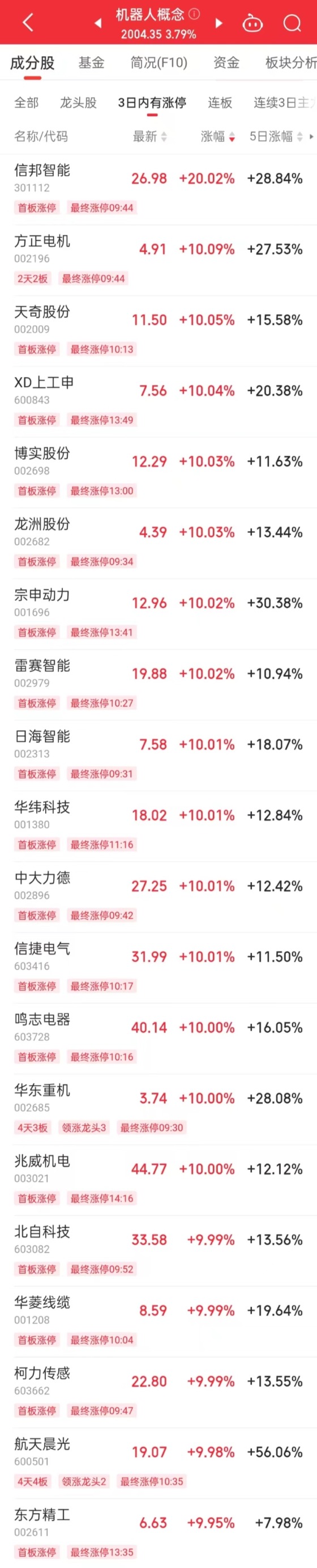 12月5日神州高铁涨停分析：人脸识别，机器人，腾讯概念股概念热股