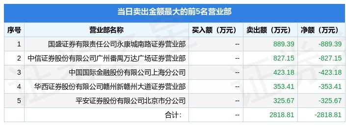 胜业电气换手率40.84%，龙虎榜上榜营业部合计净买入55.99万元